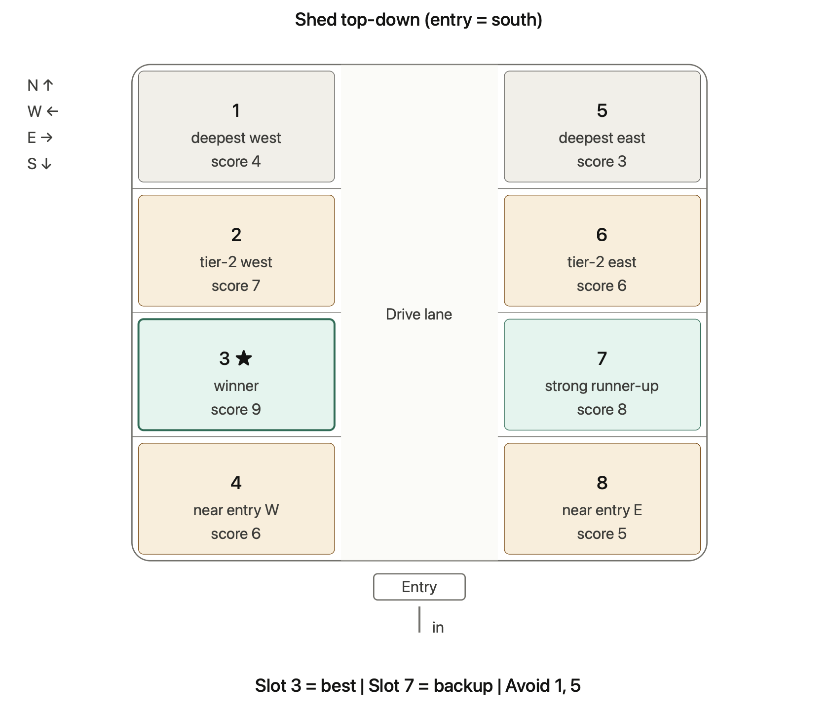 Slot ranking diagram